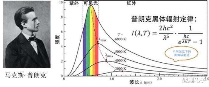 马克斯·普朗克|非接触式红外测温—科技背后的力量
