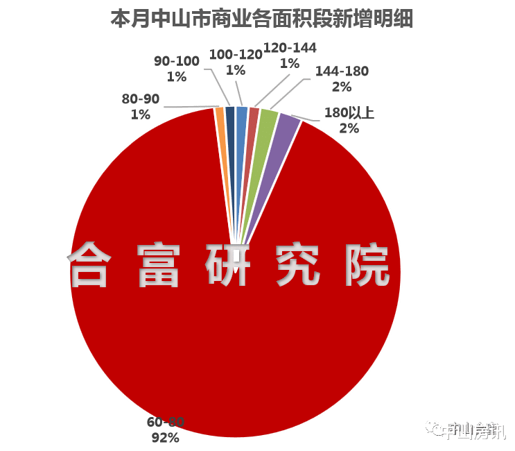 中山|大量供货！9月中山住宅新增122%！备案价最高达27397元/㎡