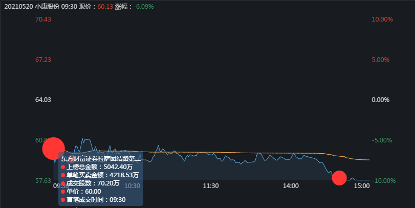跌停 小康股份是如何跌停的?顶级游资的2.4亿又是如何成功出货的?