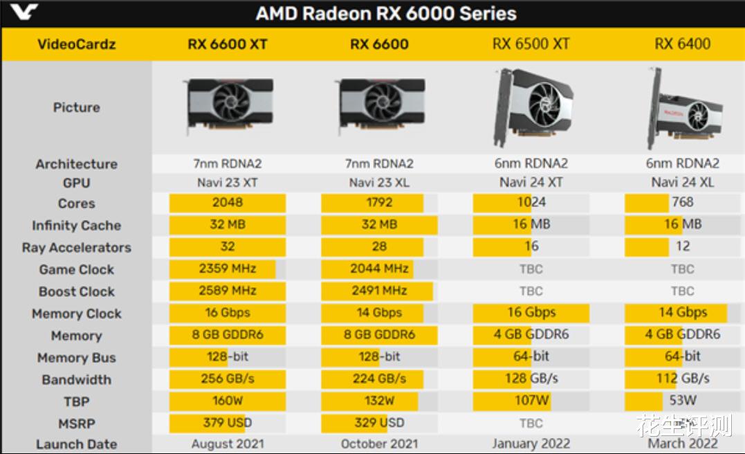 游戏显卡|全球首款6nm游戏显卡曝光！带宽叠加无限缓存增益，这谁都没想到