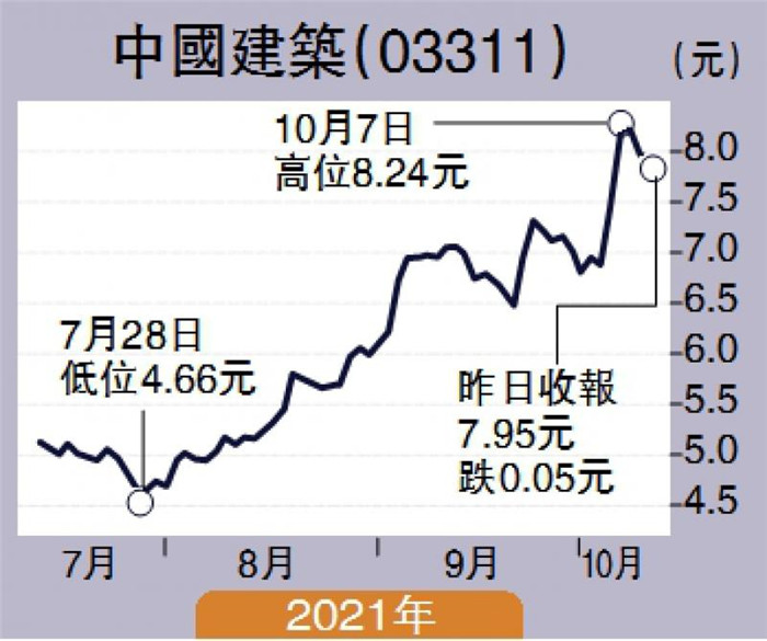 云天化|港大兴土木 中国建筑受惠