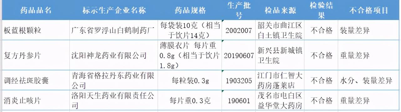 長(zhǎng)春晚報(bào) 緊急提醒！9批次不合格！都是家庭常備