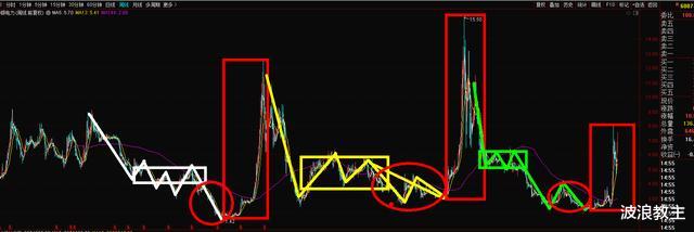 主力资金 缠论干货解读：通过缠论背驰段了解主力资金建仓痕迹！
