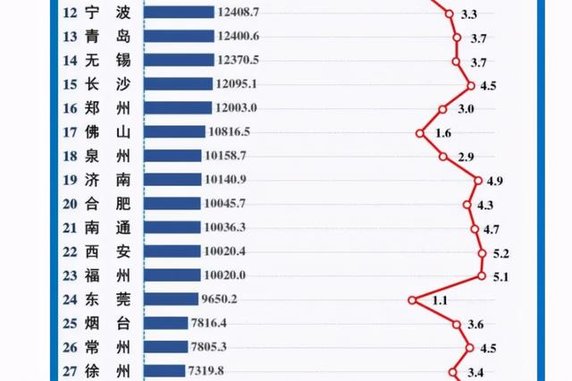 中國經濟50強城市榜單：前三甲平穩，江蘇9城入圍或將打開新格局-圖2