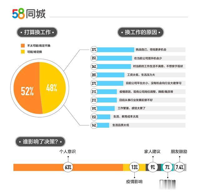 跳槽|报告：春节后近半数职场人想跳槽 期望月薪15569元
