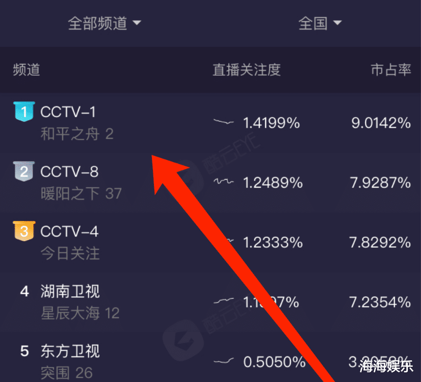 央视|央视又一新剧成黑马，开播1天收视第一，连追6集停不下