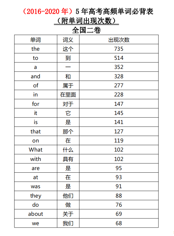 高中英语|高中英语：5年高考高频词必背表，得单词者得天下！「精品」