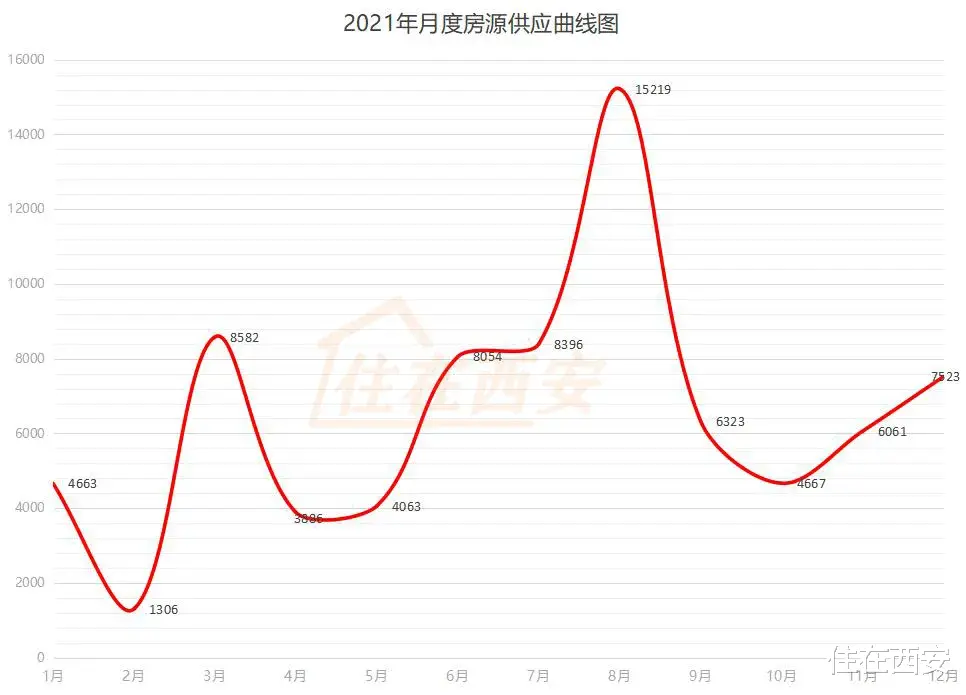 楼市|2021年，西安新房供应78743套房源！