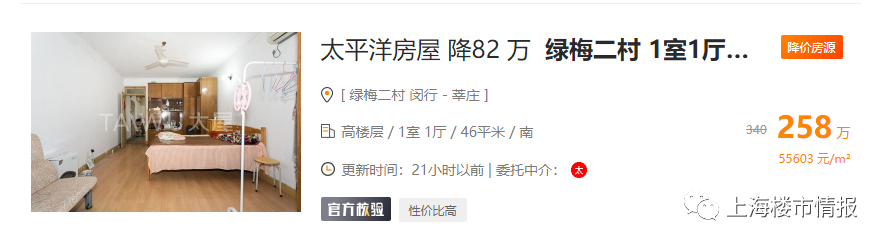 |上海楼市进入年度收官,上海二手房最高降155万!