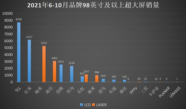 小米科技|激光电视龙头企业转投98英寸液晶电视，激光电视颓势尽显