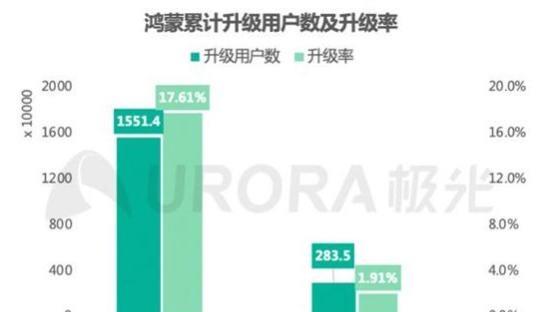 朱浩波|华为鸿蒙超出预期，半个月升级超1800万人，但却被吐槽两个缺点