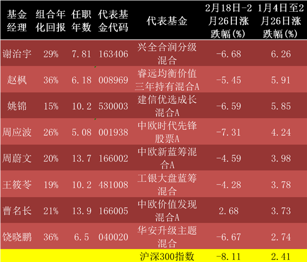 银行 张坤、刘彦春、傅鹏博、葛兰、谢治宇等顶级基金经理谁最抗跌？