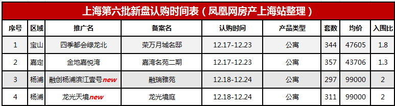 |杨浦龙光天境、融创杨浦滨江壹号认购公示！同卖9.9万/㎡该选哪一个？