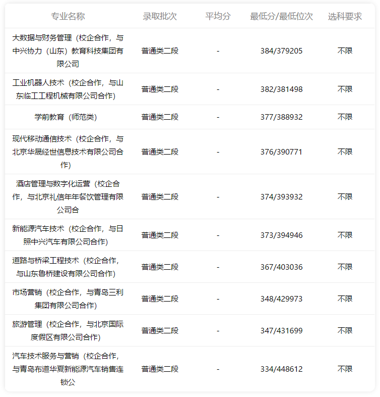 日照职业技术学院|小鹿高考志愿：2021日照职业技术学院专业录取分数线（2022参考）