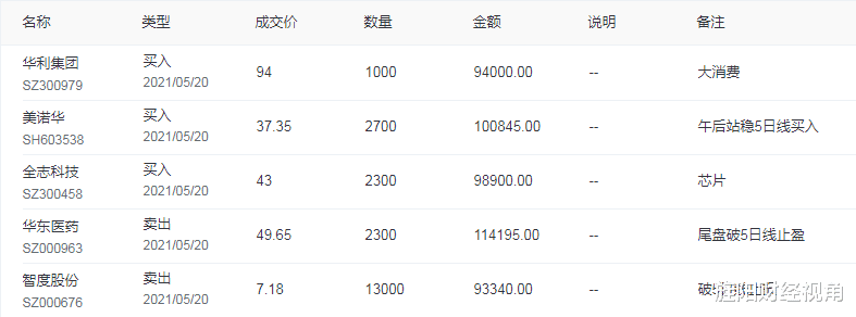 短线 5月21日【核心股池】：紧急调仓，短线强势起爆股名单