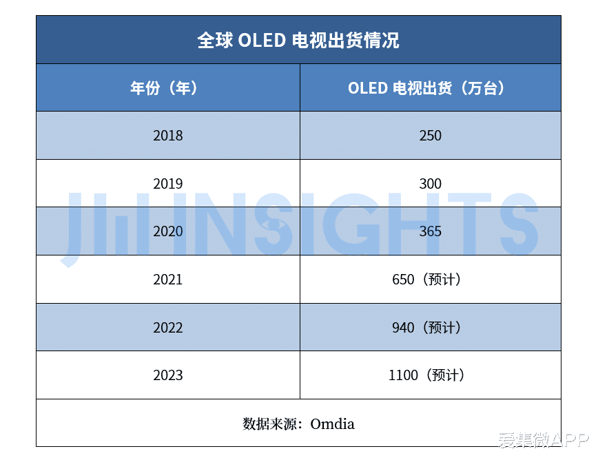 OLED|集微咨询：三星加入，OLED电视面板出货将提前突破1000万片