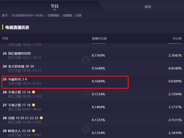 杨旭文|全网热度第二，收视率从0.1到破2，杨旭文新剧逆袭成黑马
