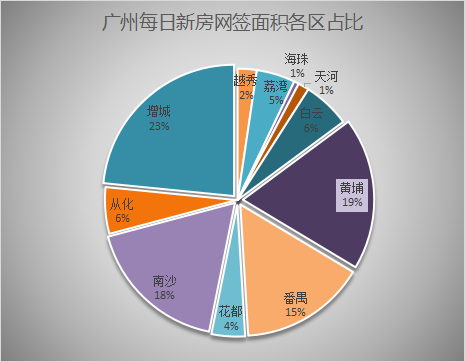 杭州|11月28日广州新房网签409套，增城以105套蝉联第一！
