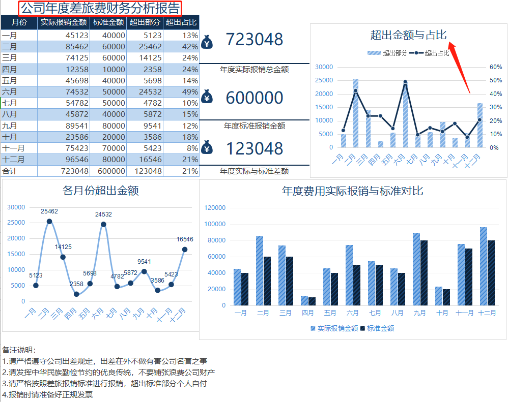  新来会计小王到点就下班，看了他编制的年度财务分析报表，真心服