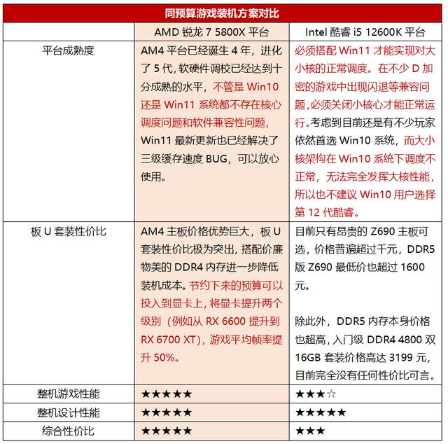 酷睿处理器|年末买电脑谁更香？锐龙7 5800X对上酷睿i5 12600K还是胜