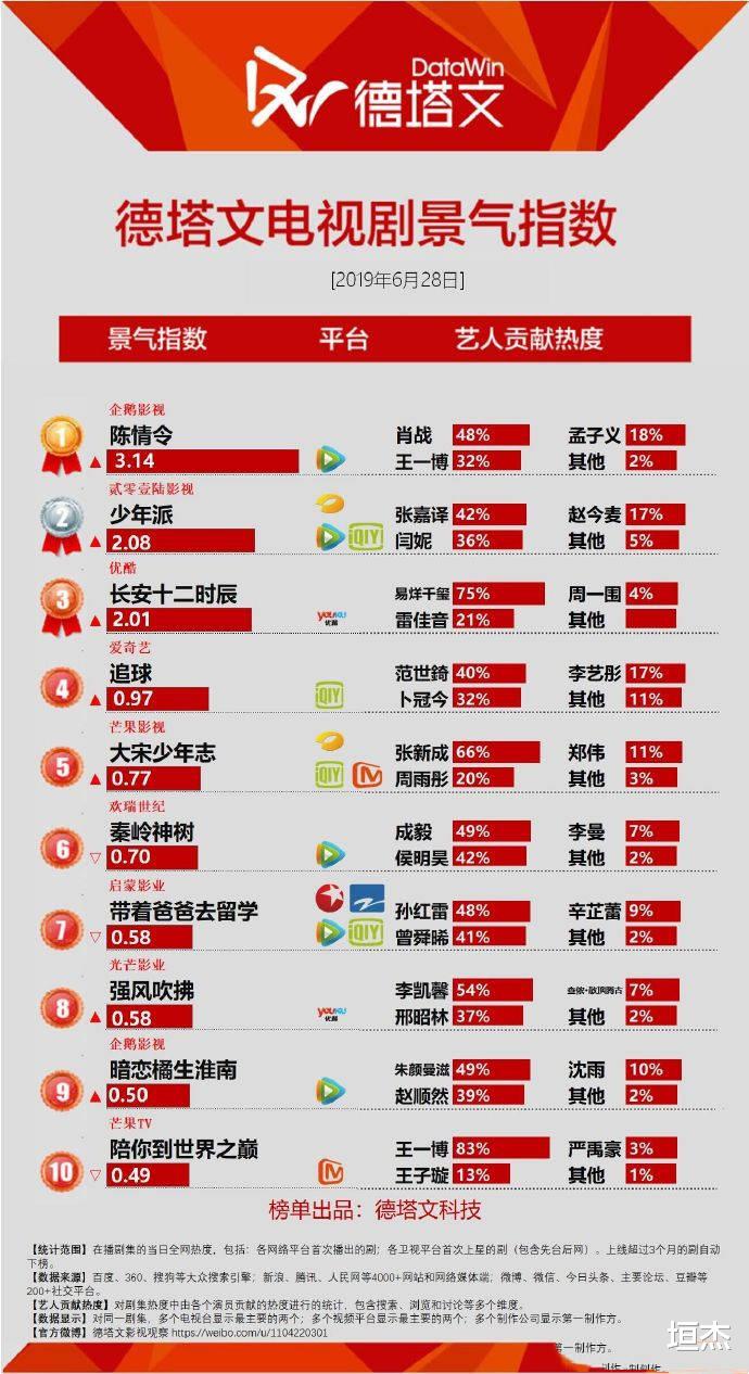 陈情令|《陈情令》是近年来绝无仅有的王炸局，逆天的数据至今无剧可破