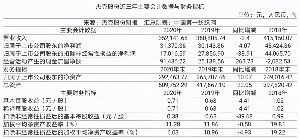 中国第一纺织网|服装业疫后复苏需求强劲，全球缝机之王杰克股份上半年营收超33亿