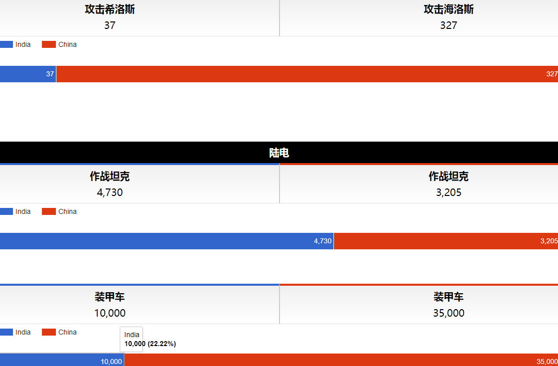 2021全球頂級軍力對比：印度被中國全面壓制，隻有一項逆襲-圖5