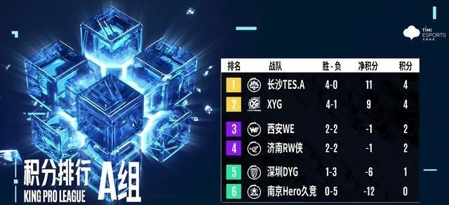 hero久竞|hero久竞不敌XYG惨遭十连败,整体不堪一击,或创kpl新纪录!