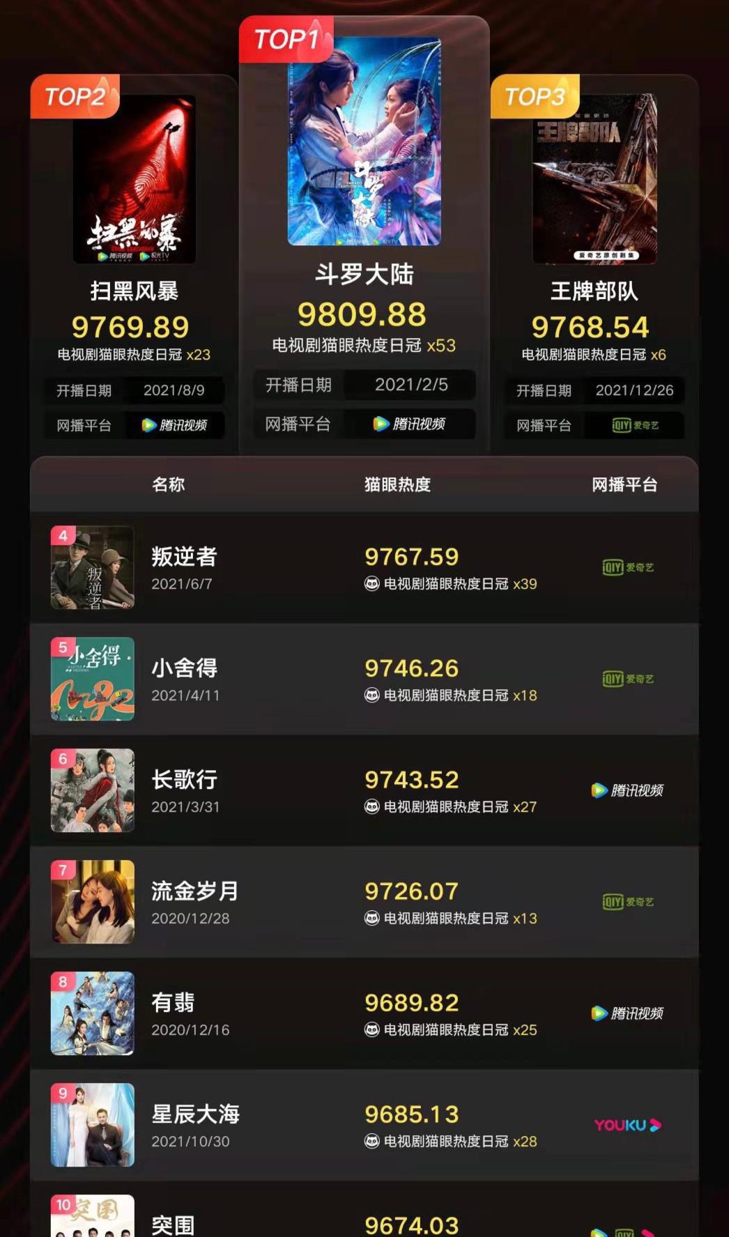 电视剧|电视剧猫眼热榜，《斗罗大陆》登顶，《扫黑》《王牌》进前三