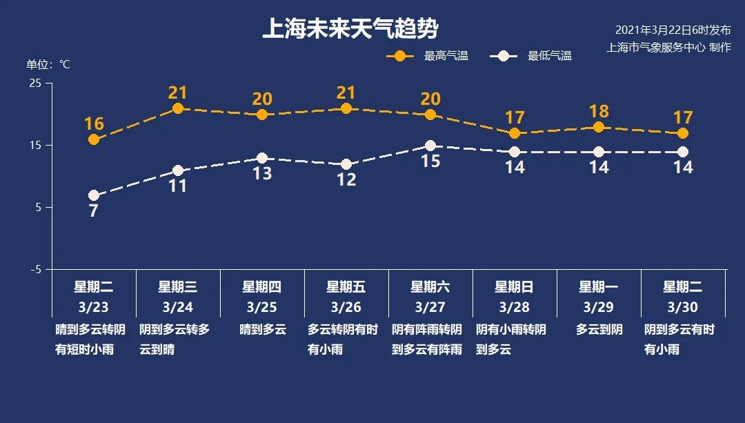 上海徐汇 阳光列队，气温升！