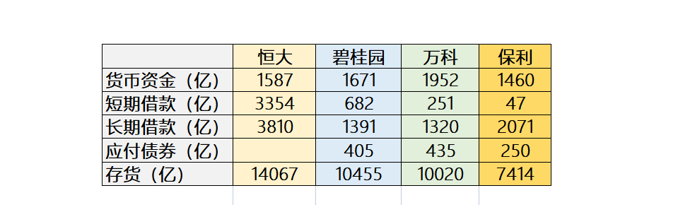 恒大|万科、保利、恒大、碧桂园，谁能活到最后！用数据看