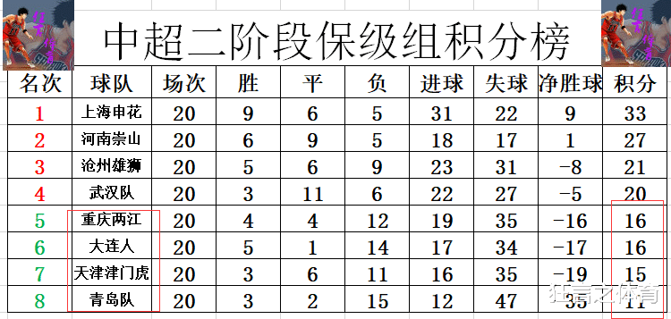 上海申花|中超最新积分战报 青岛绝平基本锁定垫底 3队相差1分保级激烈