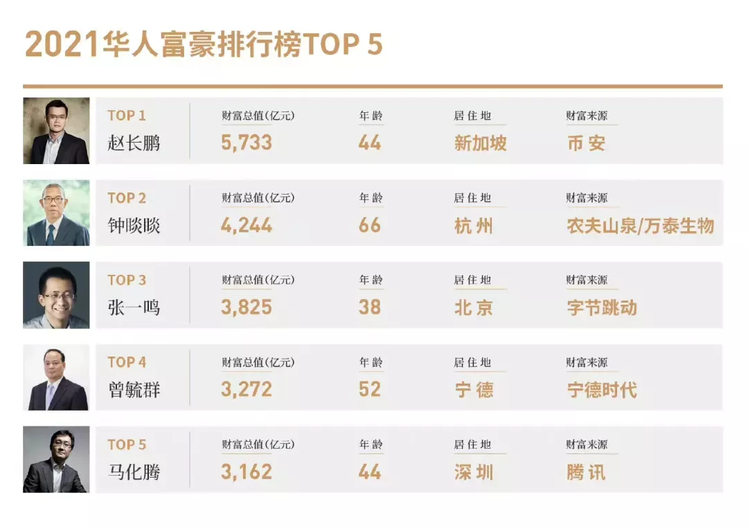那个炒币的人,成了中国首富