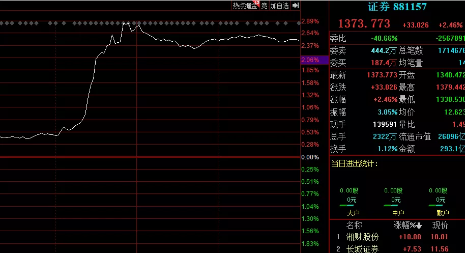 锂电池|券商大涨，接下来的方向！