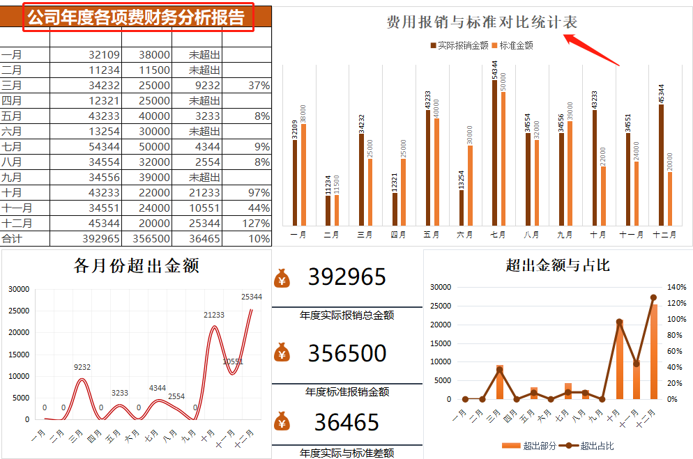  新来会计小王到点就下班，看了他编制的年度财务分析报表，真心服