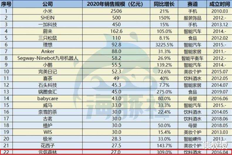 气泡水 中国饮料“增速冠军”：去年销售增长309%，估值高达400亿