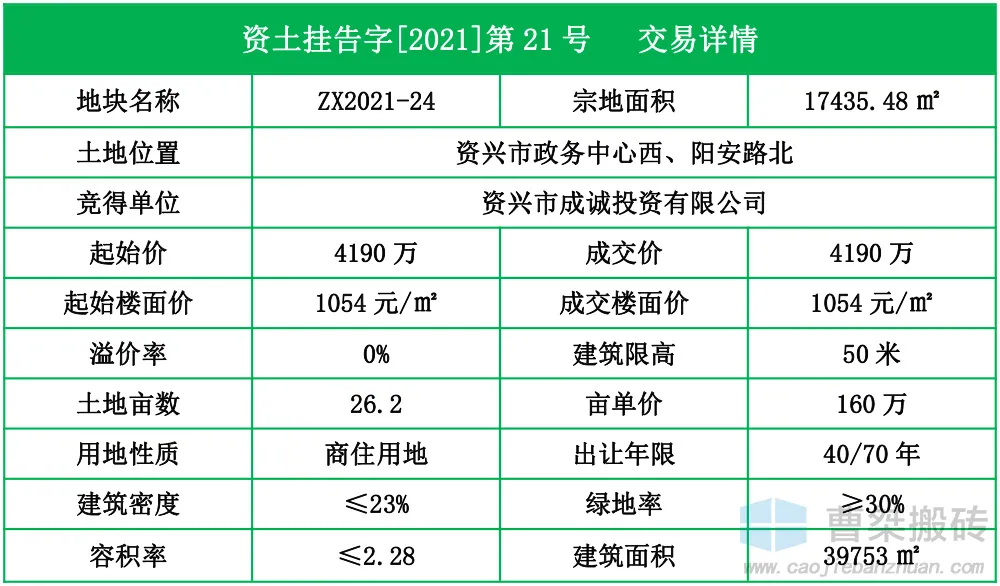 郴州|成诚投资4190万竞得郴州资兴政务中心旁26亩地块
