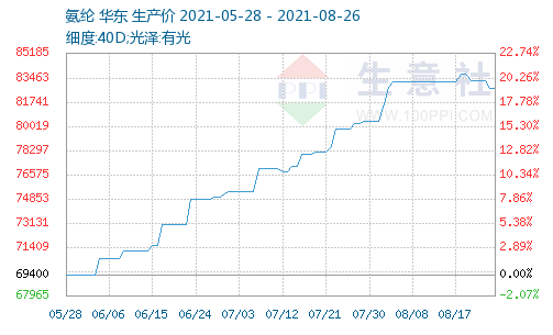 纺织服装时尚内参|氨纶开始要跌了?甚至牵连弹力面料也要崩了?利润太低!卖货太难