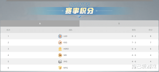 LGD|LGD雷霆杯状态大好登顶A组榜首，江城状态回暖有望春季赛首发