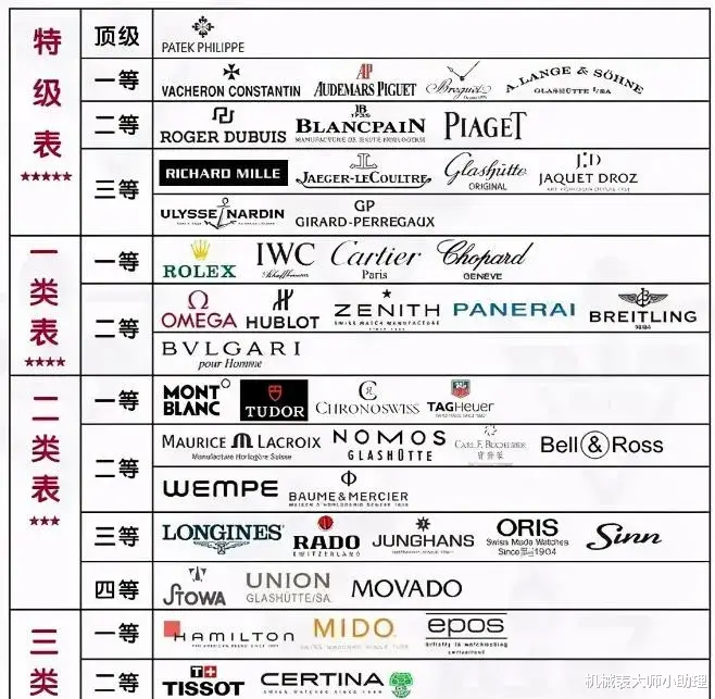 机械表大师小助理|机械表大师：手表等级排名重要吗？表友公认的七个经典手表款式！