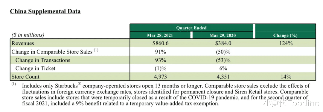 星巴克 星巴克中国又创纪录了！