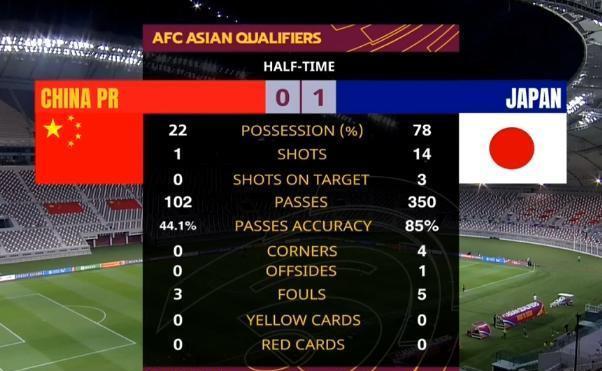 王紫悦说家居|上半场，国足0比1落后日本队，看看数据对比