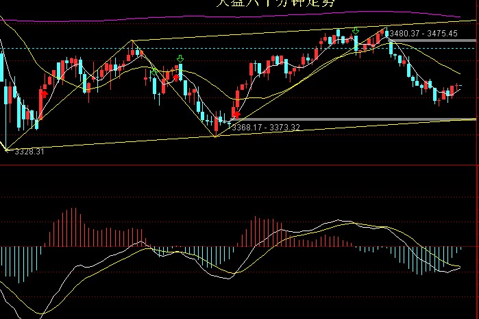 大盘分析 4.15 早评 反弹能否延续?