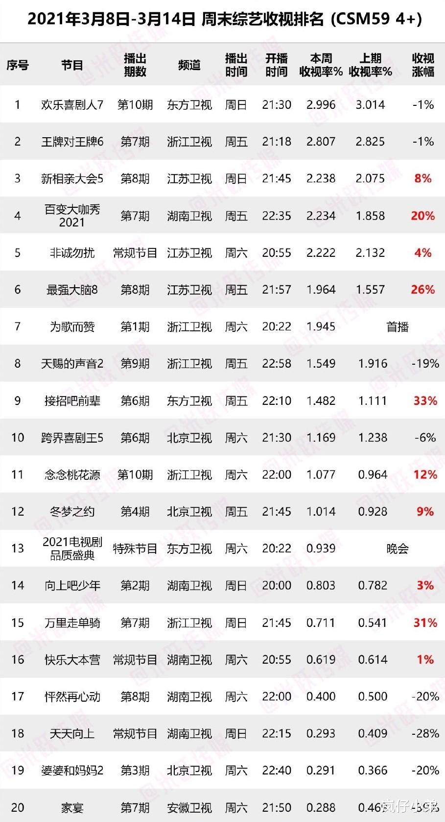王牌6|上周末综艺收视率出炉,《王牌6》彻底跌下神坛,黑马综艺登顶夺冠!