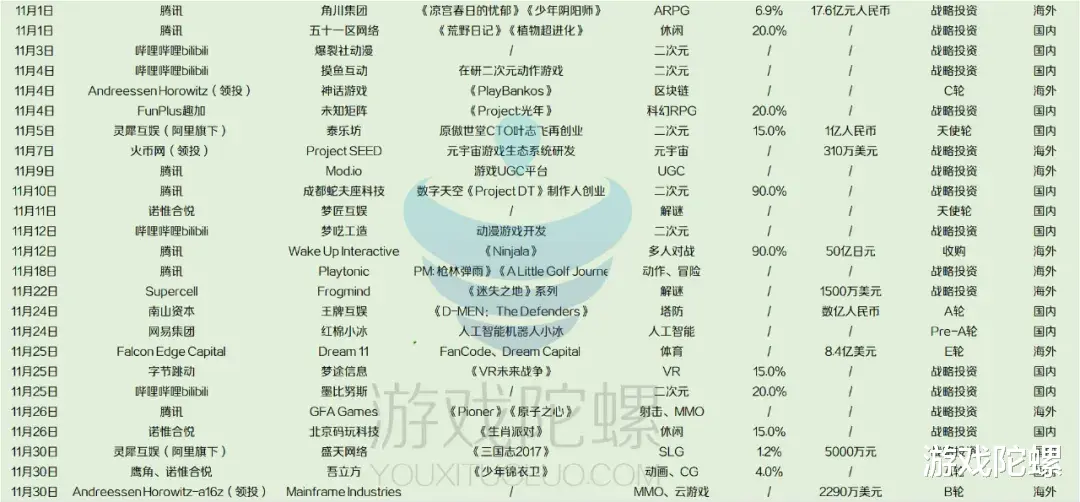 手机游戏|2021年终复盘丨从这342起投融资中，我们窥见了游戏厂商的秘密