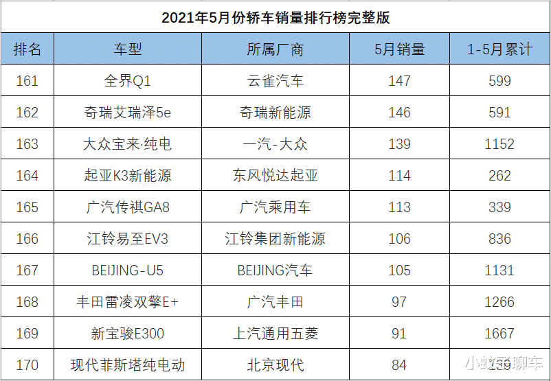 福特|5月份轿车销量1-191名，轩逸继续领跑，5款国产车成绩过万