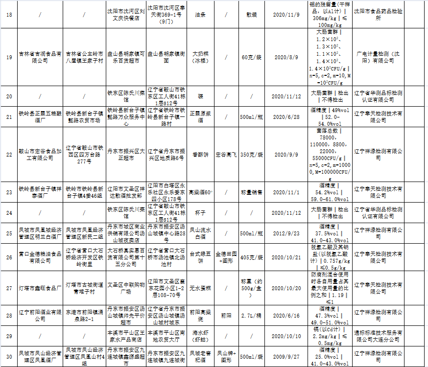 半岛晨报 辽宁人注意!这些食品千万别买,都不合格!