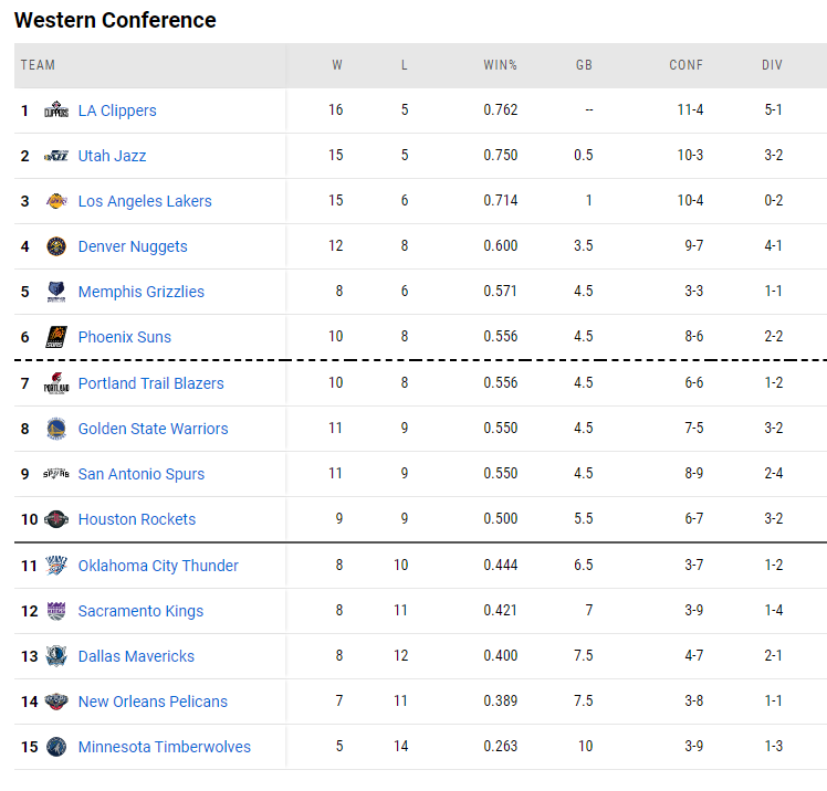 威斯布鲁克|NBA最新排名！威少爆砍41分击溃篮网，约基奇轰47分碾压西部第一