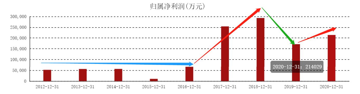螺纹钢 一年时间，螺纹钢涨了92%, 铁矿石却涨了127%, 钢企的利润在缩水？