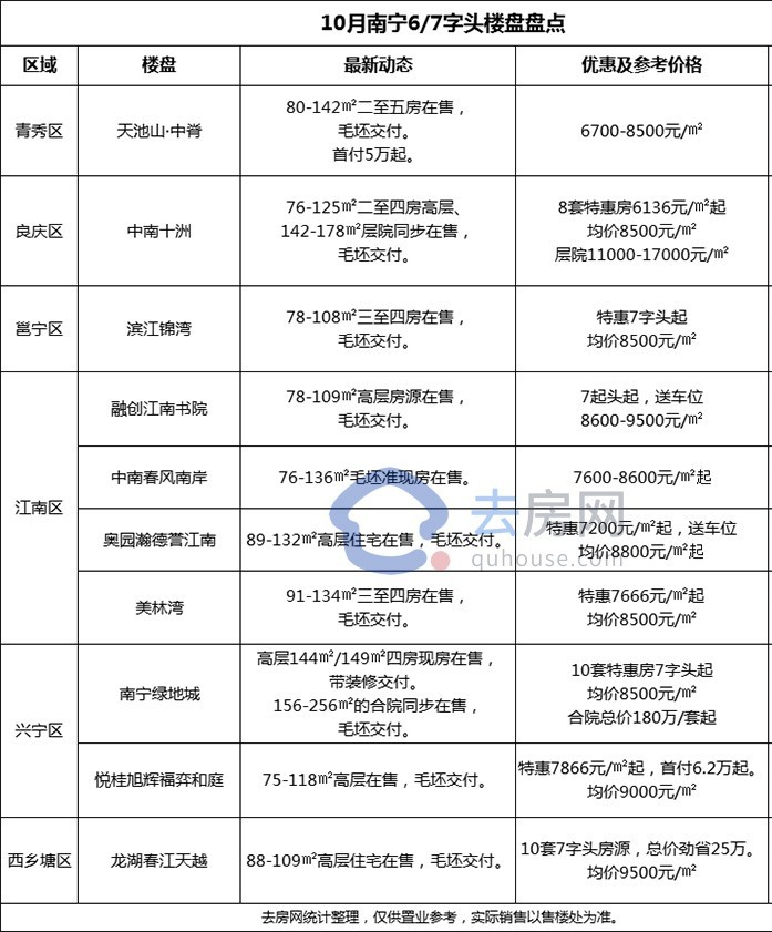 南宁|10月南宁6/7字头楼盘盘点，购房者们又可以买房了？